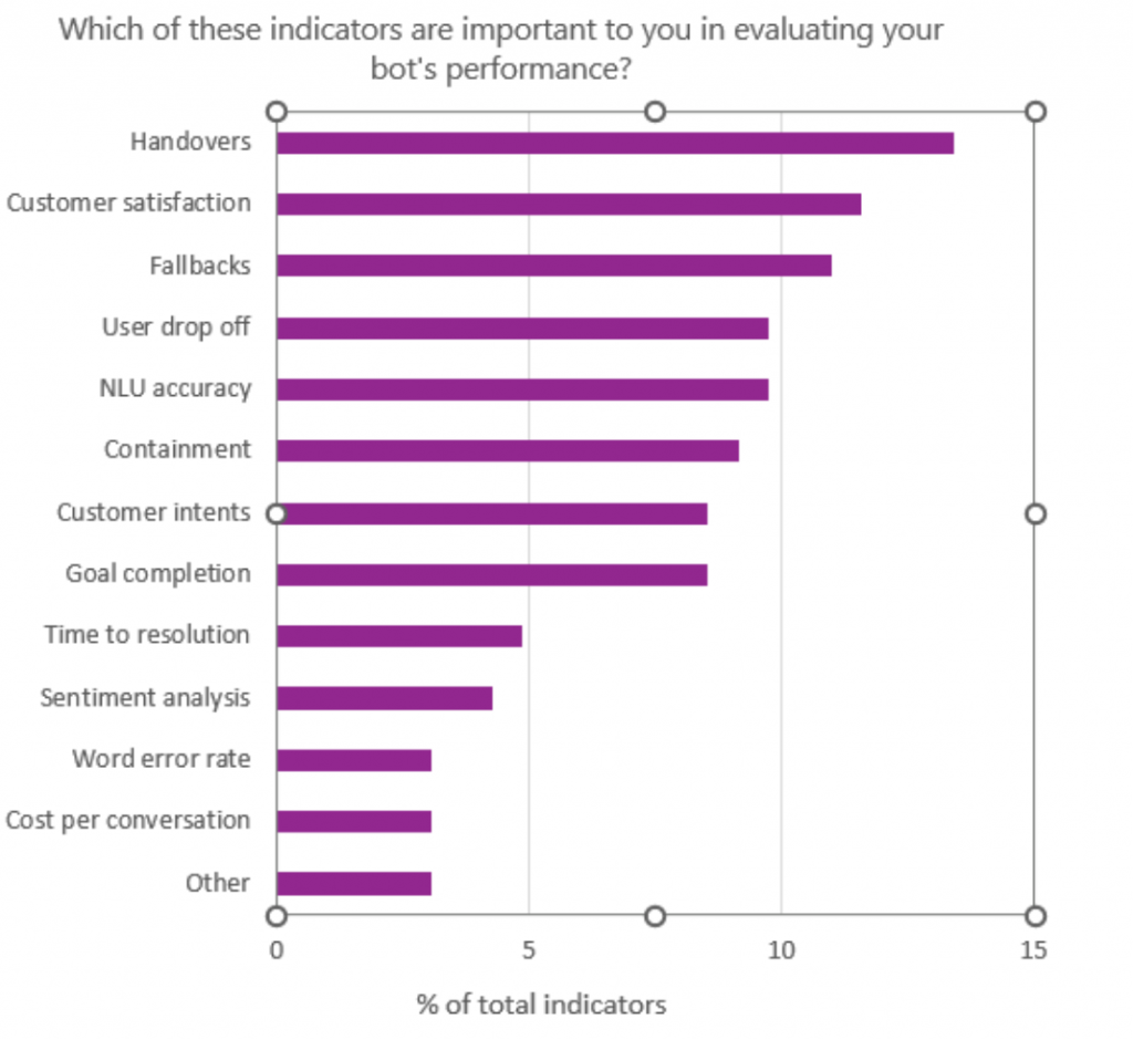 Bot Performance Assessment 2025 - Conversational AI